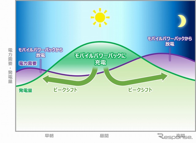 ピークシフトのイメージ