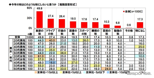 今年の秋はどのような秋にしたいと思うか