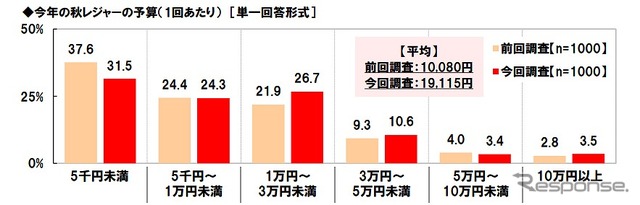 今年の秋レジャーの予算（1回あたり）