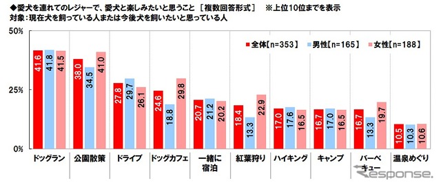 愛犬を連れてのレジャーで、愛犬と楽しみたいと思うこと