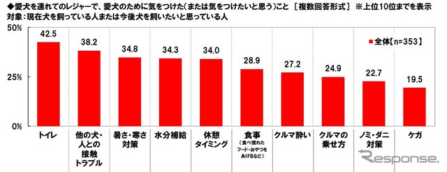 愛犬を連れてのレジャーで、愛犬のために気をつけた（または気をつけたいと思う）こと