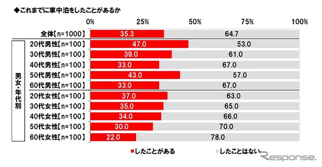 これまでに車中泊をしたことがあるか