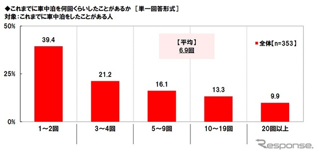 これまでに車中泊を何回くらいしたことがあるか