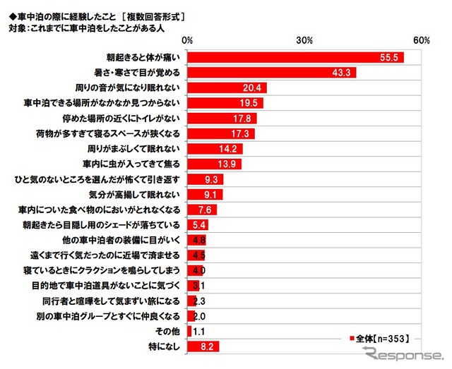 車中泊の際に経験したこと