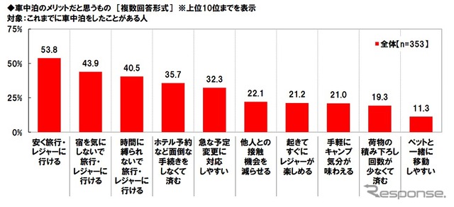 車中泊のメリットだと思うもの