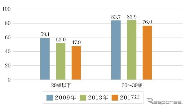 自動車普及率の推移