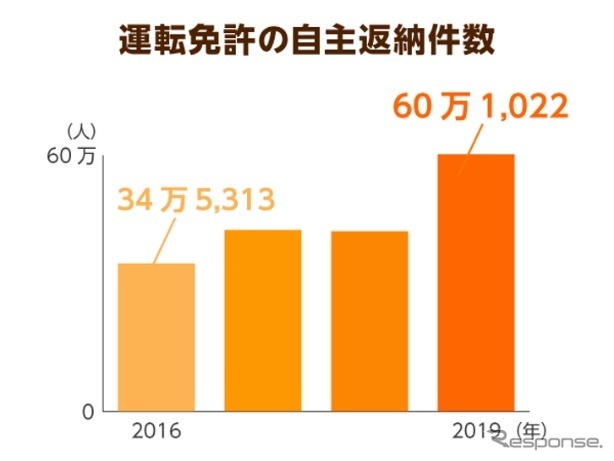 運転免許の自主返納