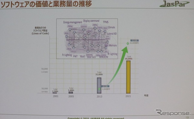 ここ10年で飛躍的に増えるコード行数