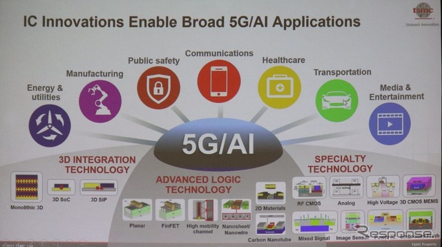 5G、AIは自動車分野でも伸びる市場