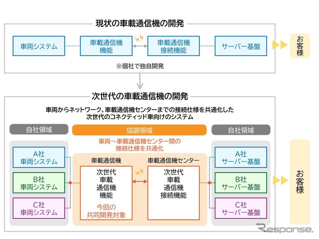次世代車載通信機の共同開発プロジェクトの概要