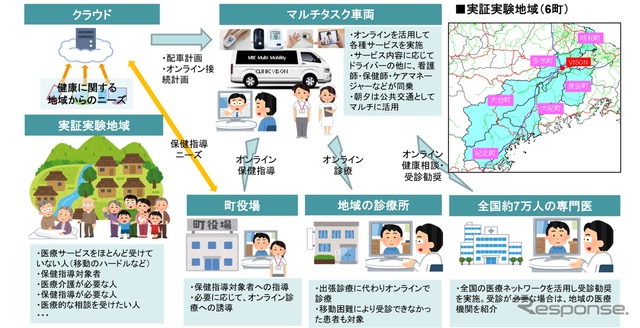 医療MaaSの概要