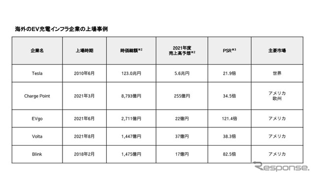 海外のEV充電インフラ企業