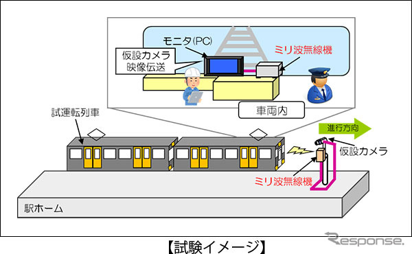 ミリ波による伝送試験の概要。仮設カメラで映した映像を無線機を通して車両へ伝送する。