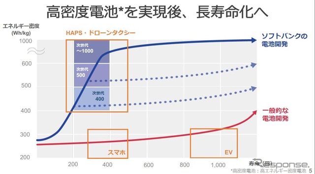 ソフトバンク次世代電池研究成果発表