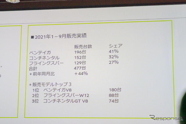 ベンテイガがシェアトップに。