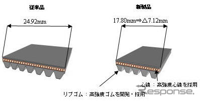 バンドー化学、高負荷・高効率のベルト開発　伝動能力30%アップ