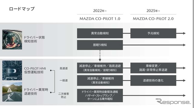 「Mazda Co-Pilot CONCEPT」のロードマップ。25年以降にはドライバーの異常を予兆して検知。その上で車線変更や路肩などへ退避する