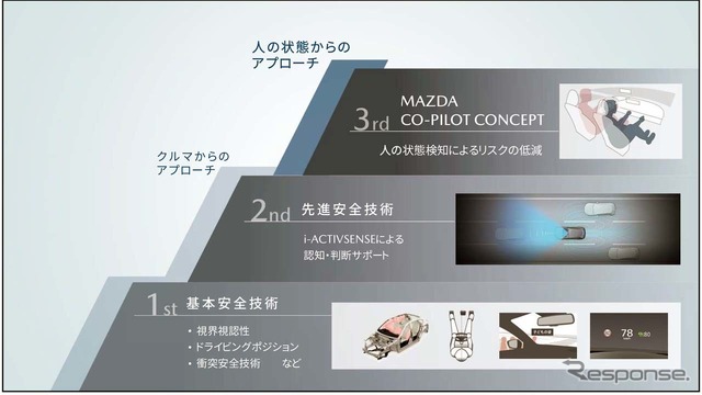 「Mazda Co-Pilot CONCEPT」はマツダの基本安全技術や先進安全技術である「i-ACTIVESESE」の上に成り立っている