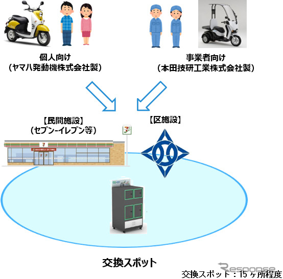 EVバイクのバッテリーシェアリング実証事業のイメージ