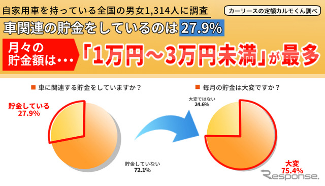 車費用の貯金、「車検代のために貯金をしている」が31%、75%が貯金は「大変」