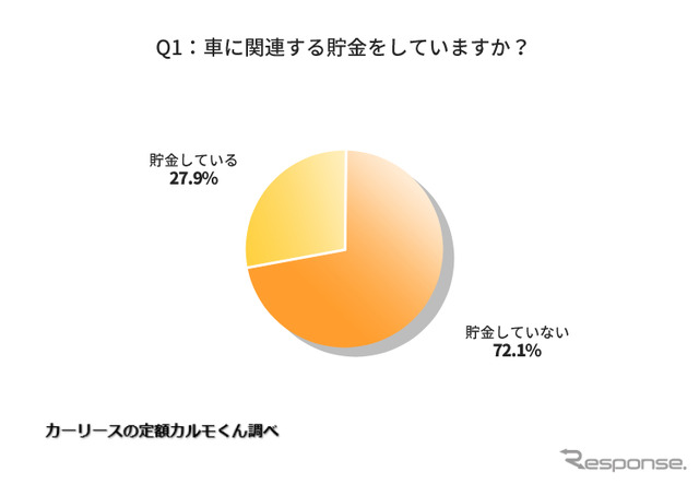 車に関連する貯金をしていますか？