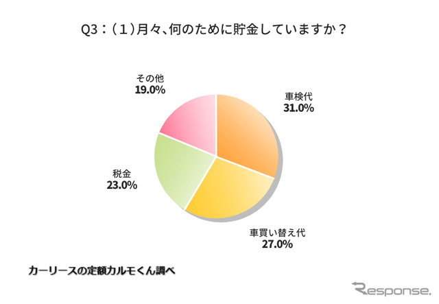 月々、何のために貯金していますか