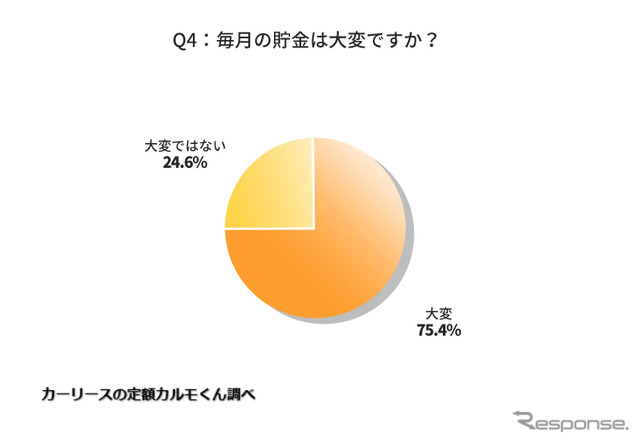 毎月の貯金は大変ですか？