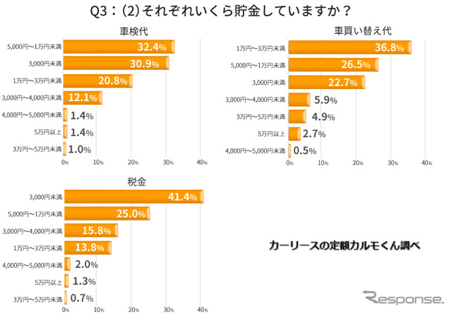 それぞれいくら貯金していますか
