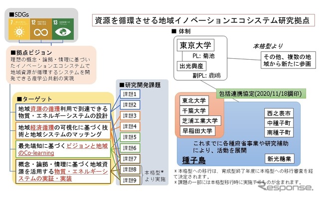資源を循環させる地域イノベーションエコシステム研究拠点
