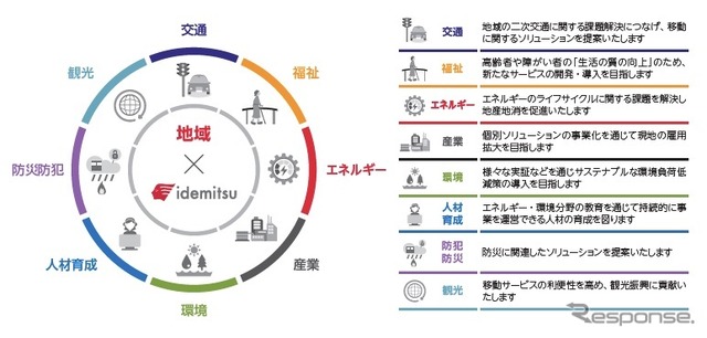 出光興産が行う地域課題解決に向けた 8 つの切り口
