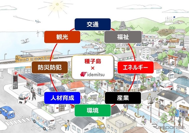 出光興産が行う地域課題解決に向けた 8 つの切り口