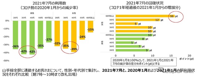 山手線全駅における性年代別の通勤利用状況。