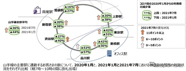 山手線主要駅における7~10時朝通勤時間帯の利用者数。池袋駅の減少率が一番低い。