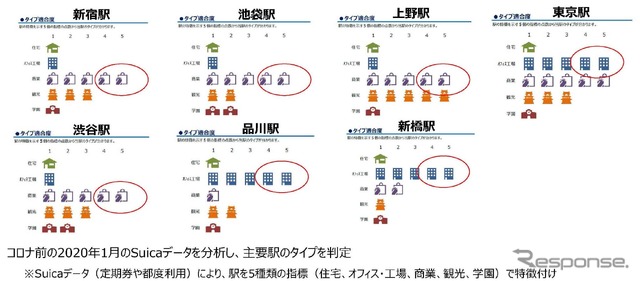 山手線主要駅のタイプ分析状況。