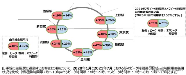 山手線主要駅におけるピーク時間帯とオフピーク時間帯の利用者数。