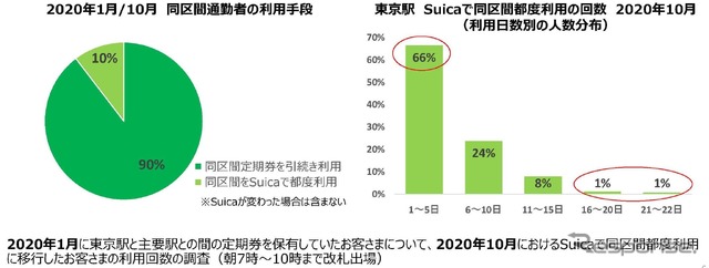 東京駅利用者を対象にした通勤回数の変化。