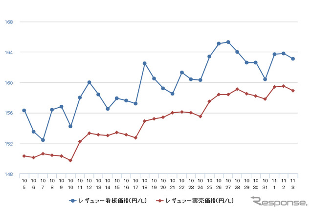 レギュラーガソリン実売価格（「e燃費」調べ）