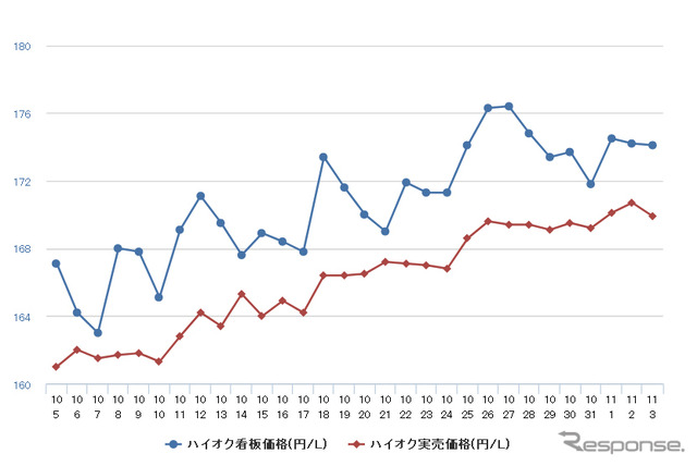 ハイオクガソリン実売価格（「e燃費」調べ）