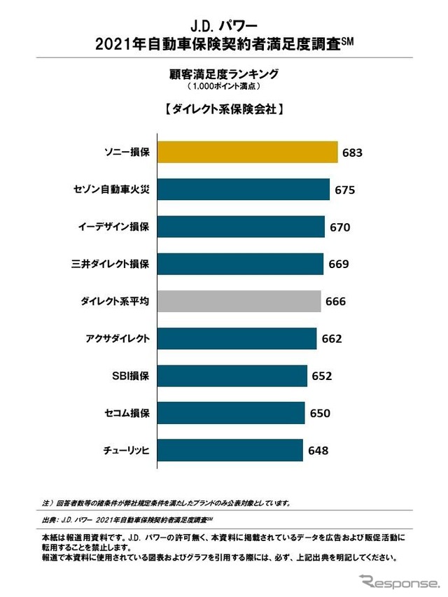 J.D. パワー 2021年自動車保険契約者満足度調査