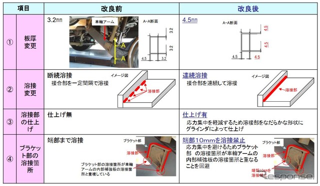 車輪アームの改良内容。