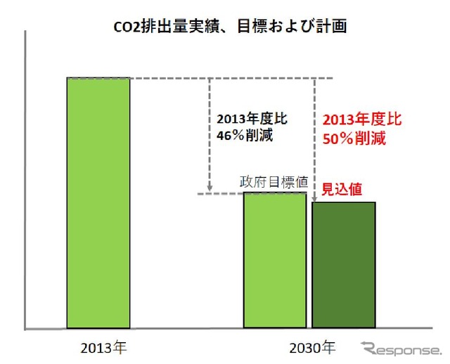 東武のCO2削減目標と計画。