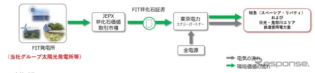 CO2排出量実質ゼロとなる電力供給のスキーム。東武グループの再生可能エネルギーによる発電も買い取りにより活用される。