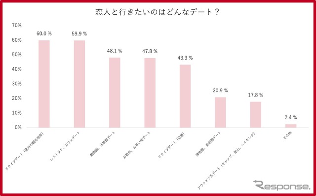 恋人と行きたいデート1位は「ドライブデート」