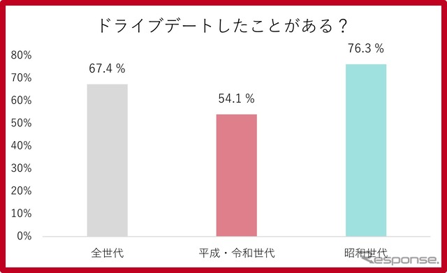 昭和世代も平成・令和世代もドライブデートは定番