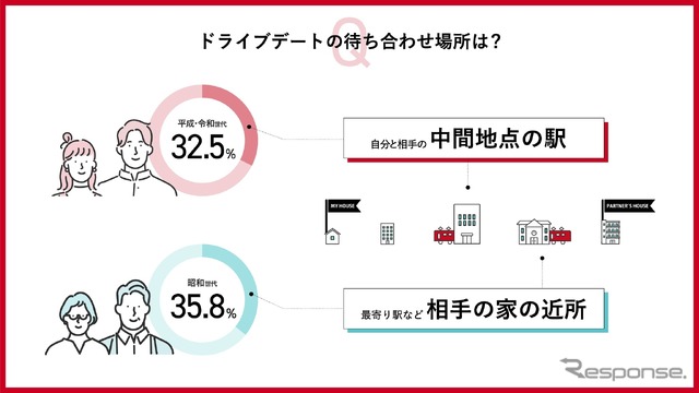 ドライブデートの待ち合わせ場所