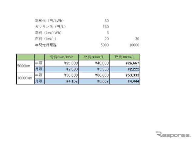 BEVとHEVの走行コスト比較