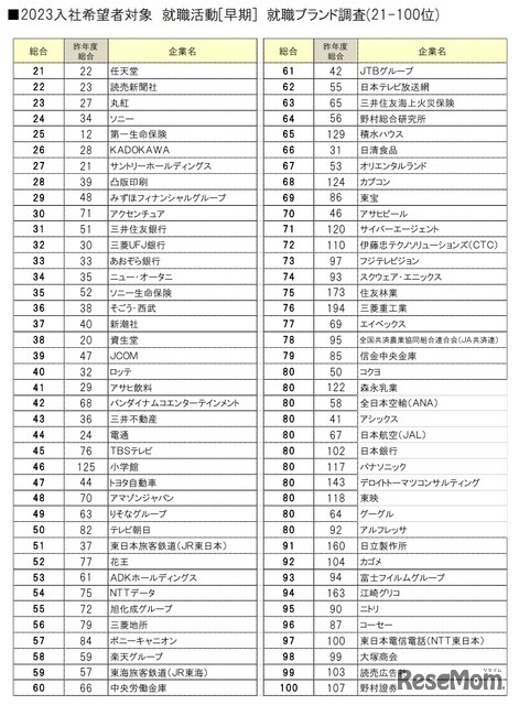 就職ブランドランキング調査（21～100位）