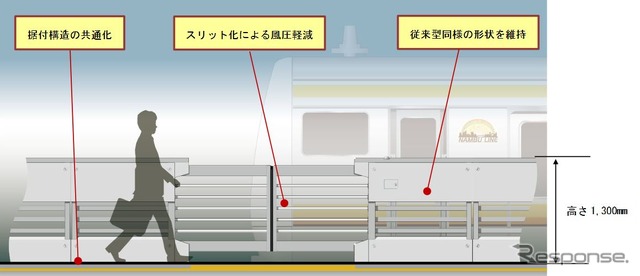 新型ホームドアの概要。据付構造を従来のホームドアと共通化することで、設計・施工の効率化が図られる。