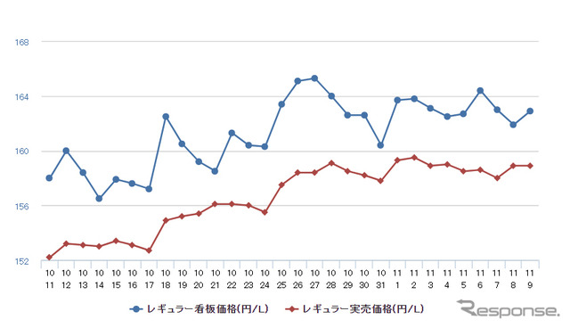 レギュラーガソリン実売価格（「e燃費」調べ）