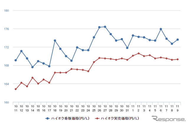ハイオクガソリン実売価格（「e燃費」調べ）